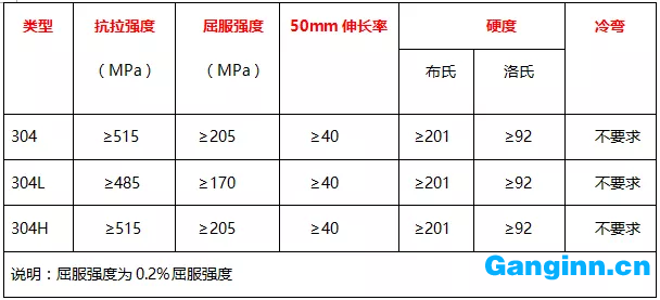 304、304L、304H的力學(xué)性能表
